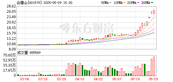 添利富 10天六涨停！会稽山晋升黄酒“市值一哥” 史诗级行情后业绩叙事如何演绎？