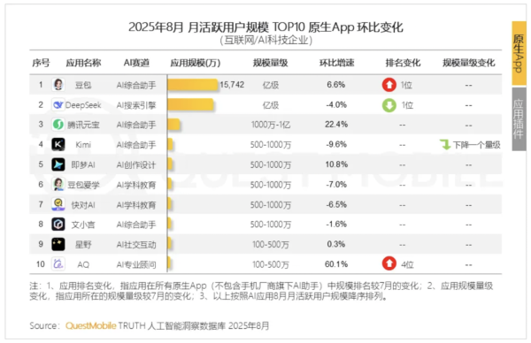 恒利配资 豆包月活用户超越DeepSeek, 夺8月中国原生AI App月活TOP1