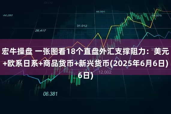 宏牛操盘 一张图看18个直盘外汇支撑阻力：美元+欧系日系+商品货币+新兴货币(2025年6月6日)